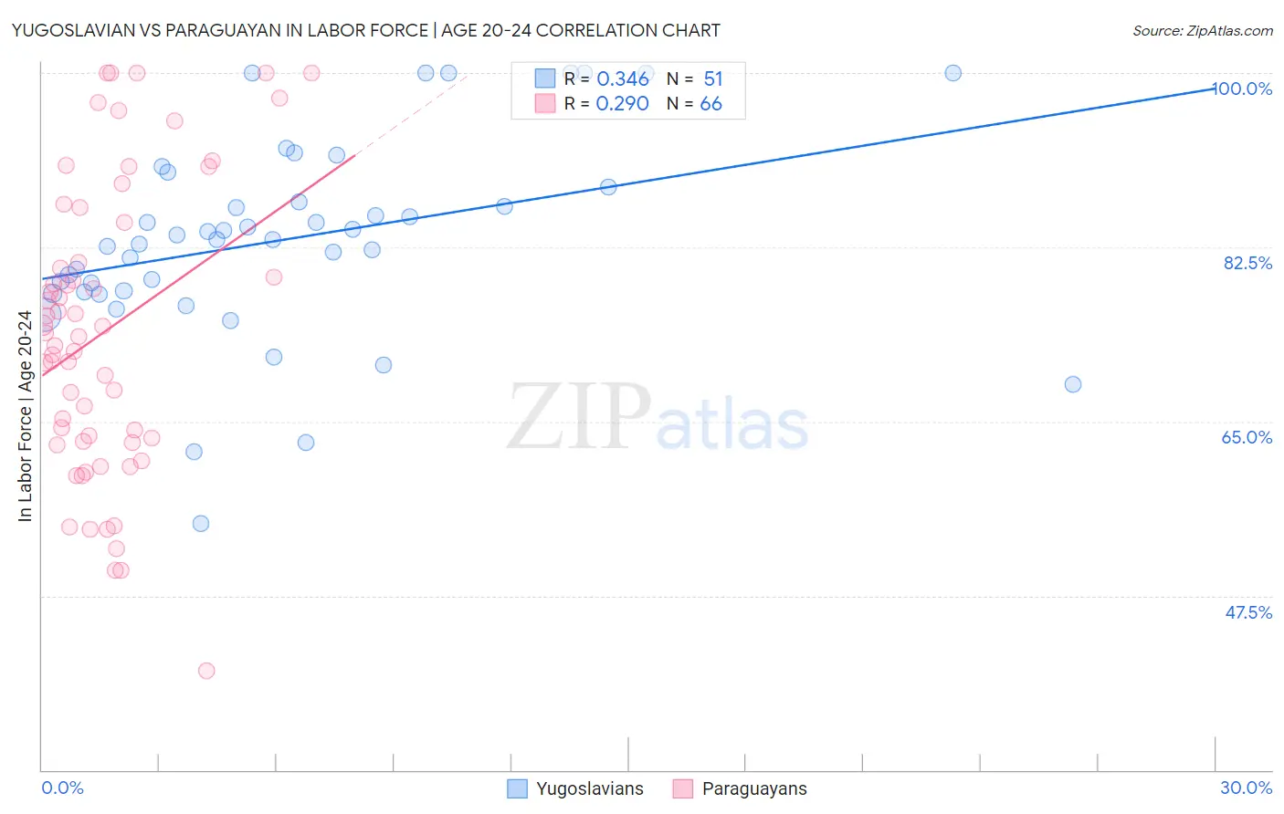 Yugoslavian vs Paraguayan In Labor Force | Age 20-24