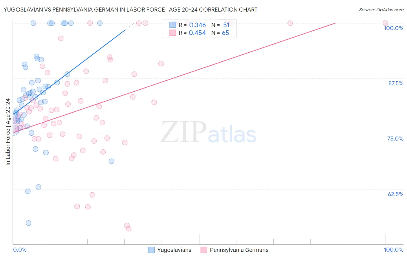 Yugoslavian vs Pennsylvania German In Labor Force | Age 20-24