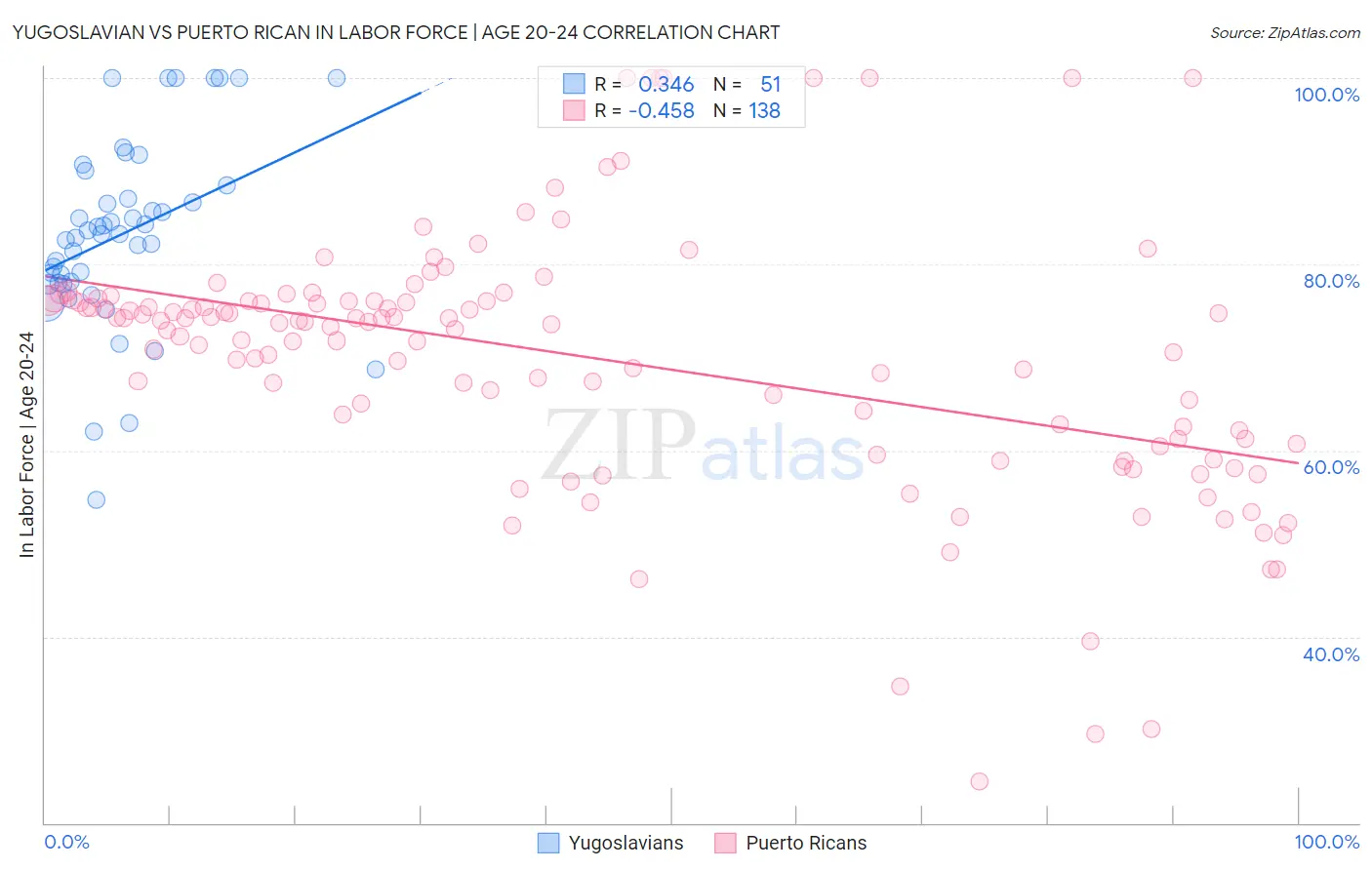 Yugoslavian vs Puerto Rican In Labor Force | Age 20-24