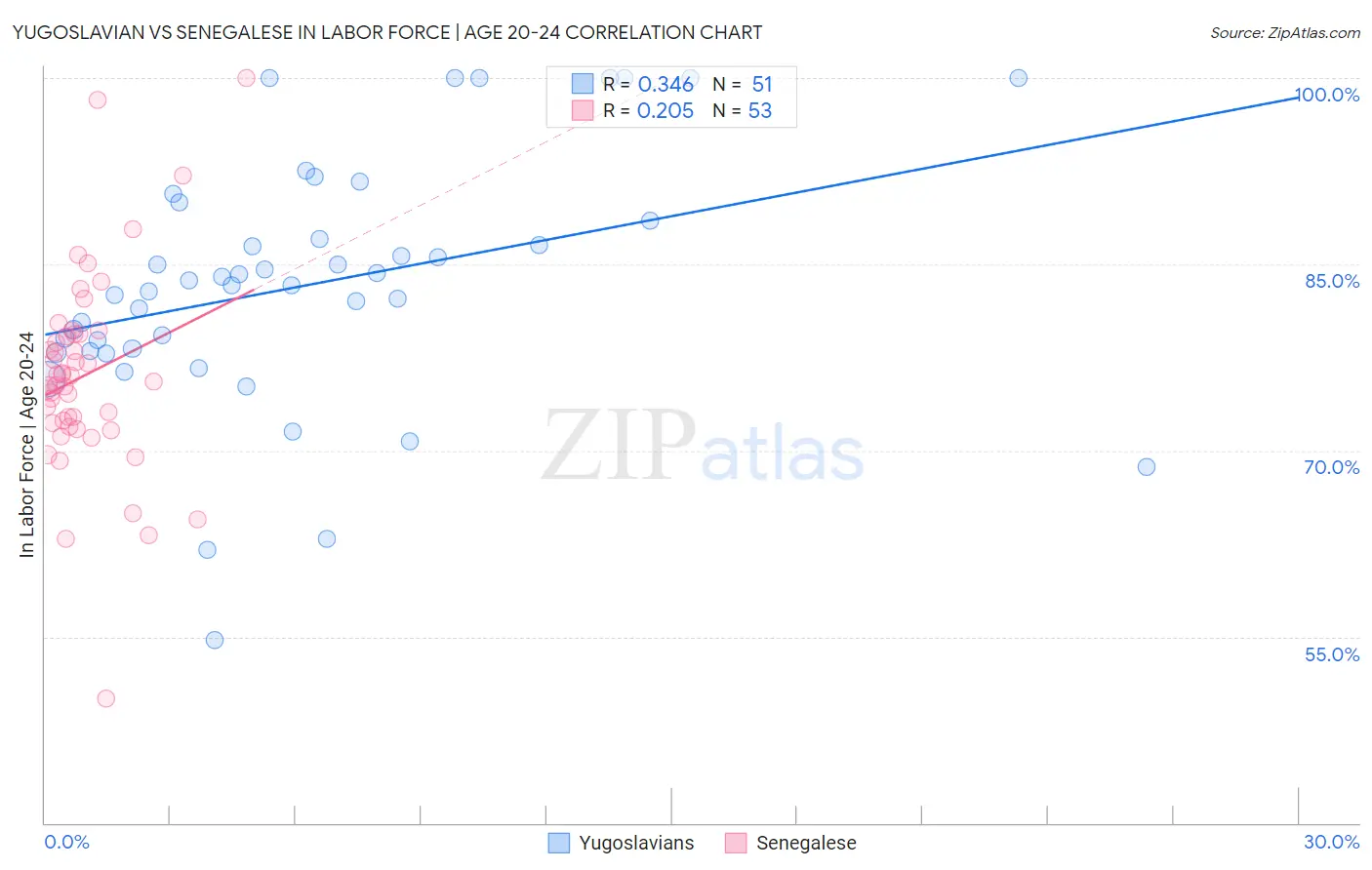 Yugoslavian vs Senegalese In Labor Force | Age 20-24