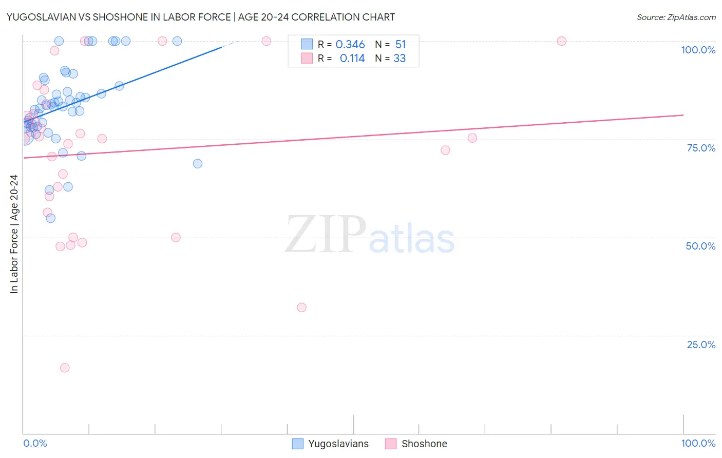 Yugoslavian vs Shoshone In Labor Force | Age 20-24