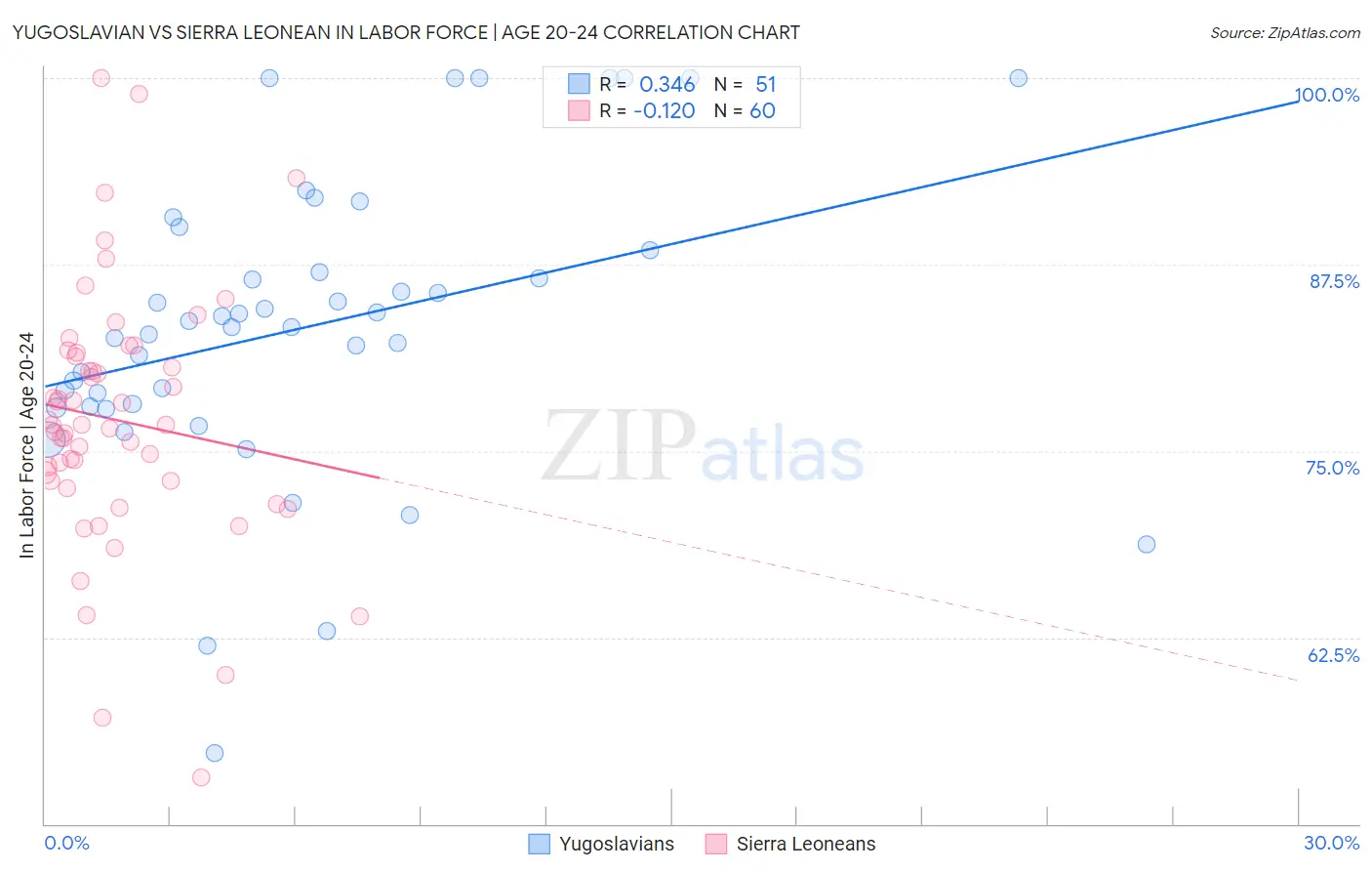 Yugoslavian vs Sierra Leonean In Labor Force | Age 20-24
