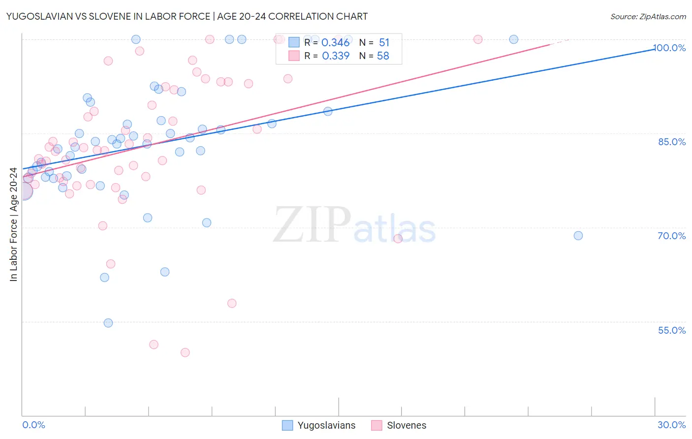 Yugoslavian vs Slovene In Labor Force | Age 20-24