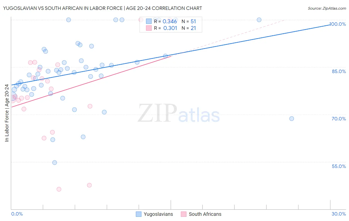 Yugoslavian vs South African In Labor Force | Age 20-24