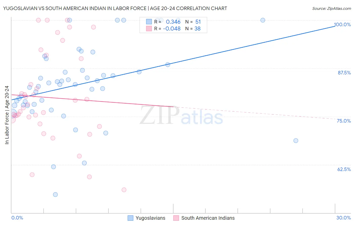 Yugoslavian vs South American Indian In Labor Force | Age 20-24