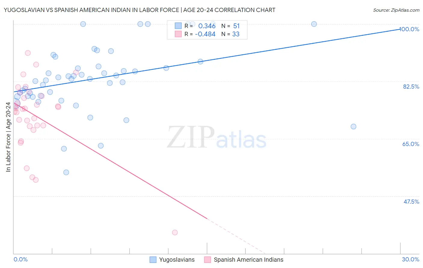 Yugoslavian vs Spanish American Indian In Labor Force | Age 20-24