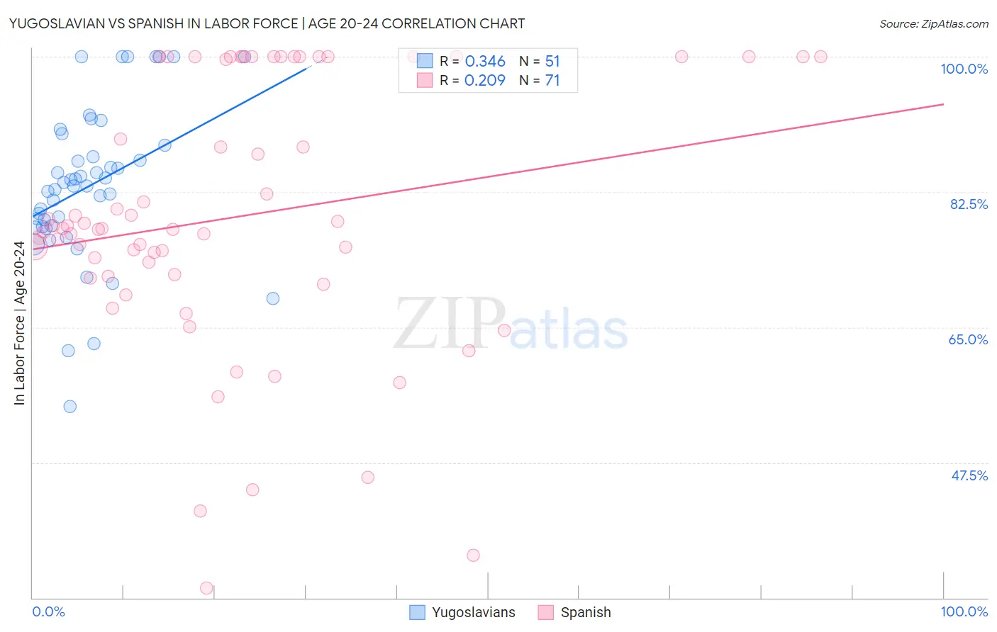 Yugoslavian vs Spanish In Labor Force | Age 20-24