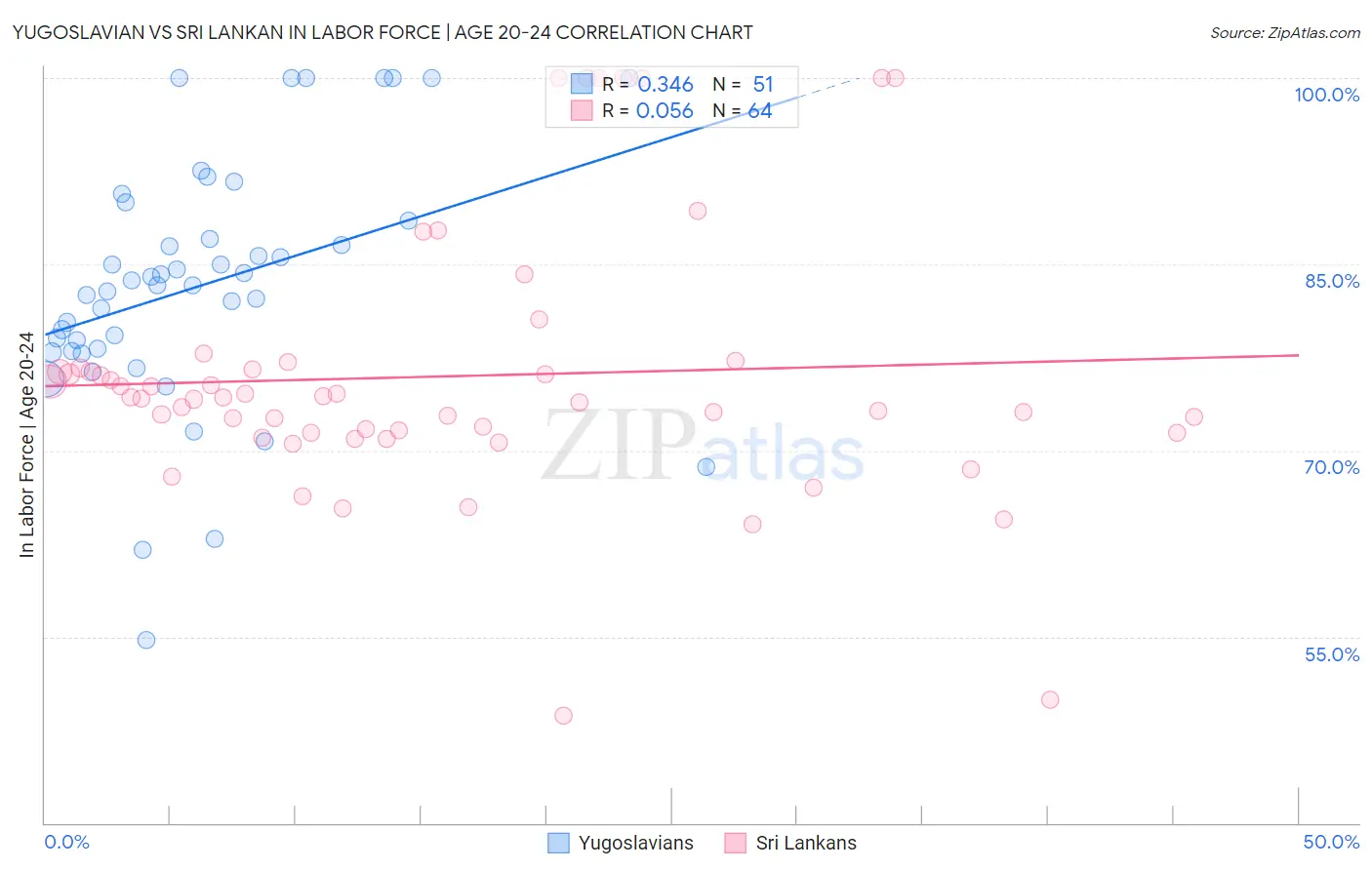 Yugoslavian vs Sri Lankan In Labor Force | Age 20-24