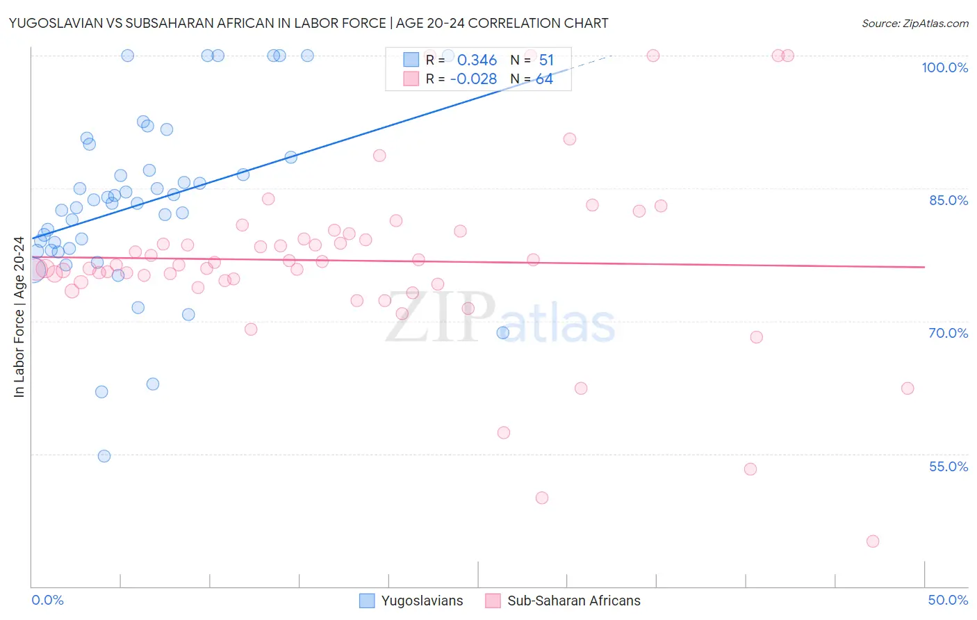 Yugoslavian vs Subsaharan African In Labor Force | Age 20-24