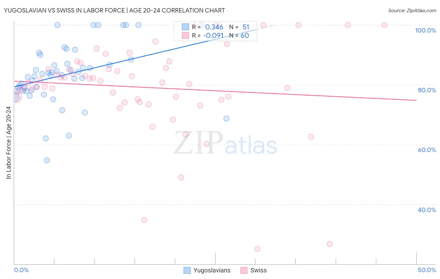 Yugoslavian vs Swiss In Labor Force | Age 20-24