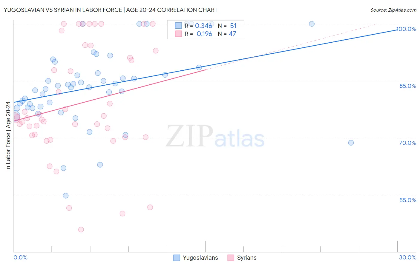 Yugoslavian vs Syrian In Labor Force | Age 20-24
