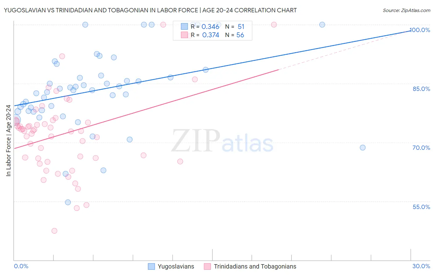 Yugoslavian vs Trinidadian and Tobagonian In Labor Force | Age 20-24