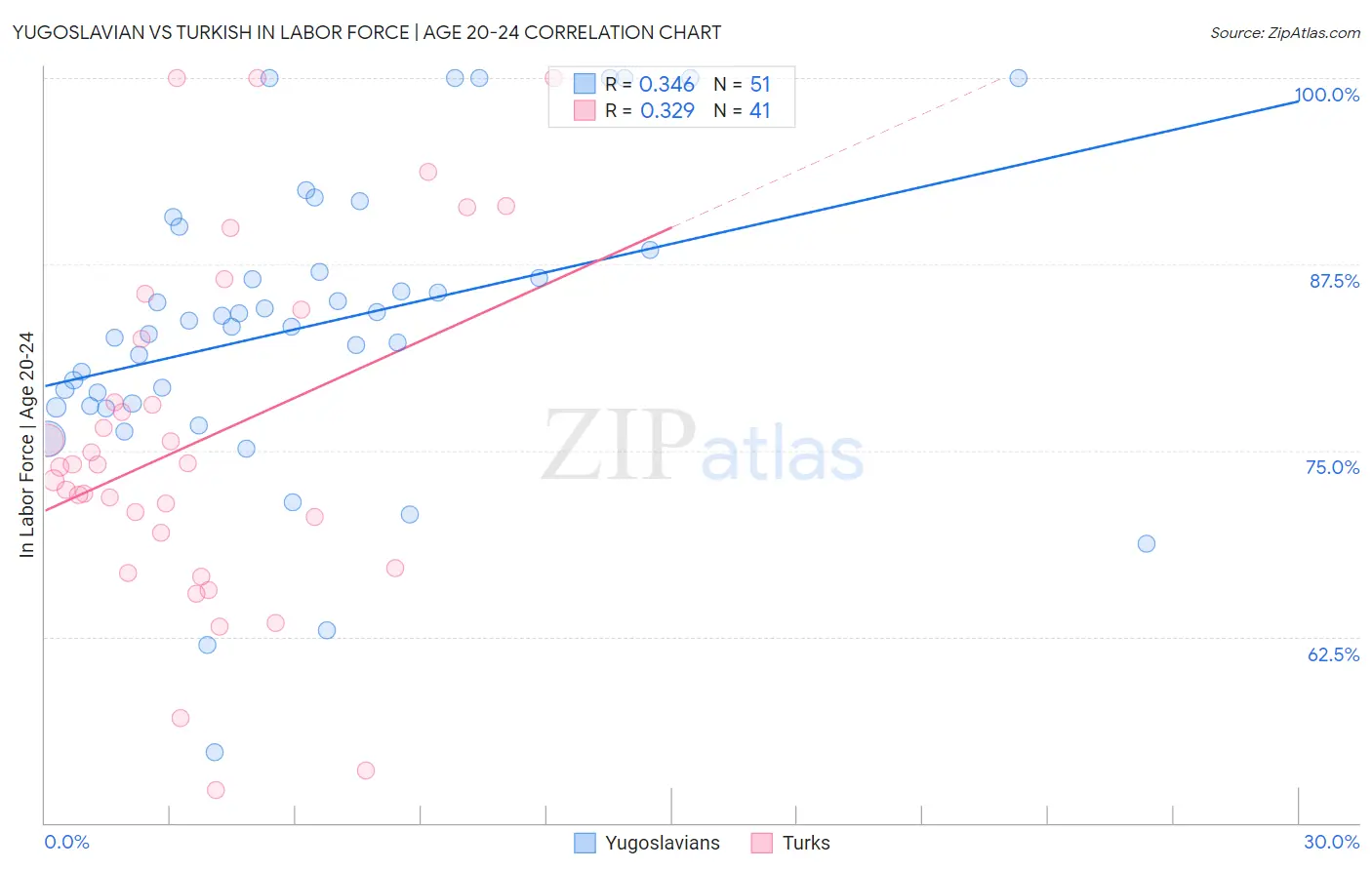 Yugoslavian vs Turkish In Labor Force | Age 20-24