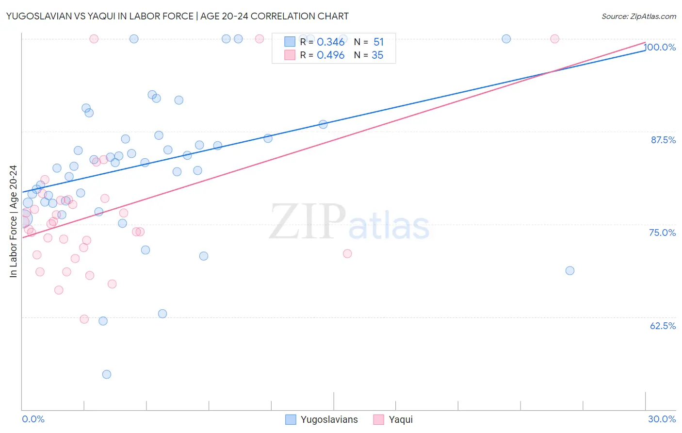 Yugoslavian vs Yaqui In Labor Force | Age 20-24