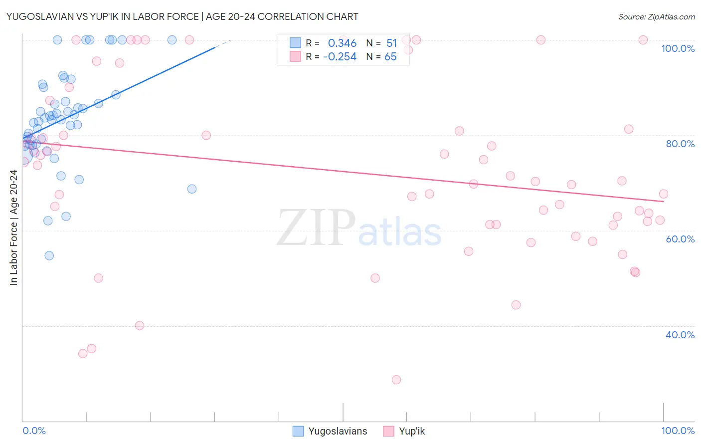 Yugoslavian vs Yup'ik In Labor Force | Age 20-24