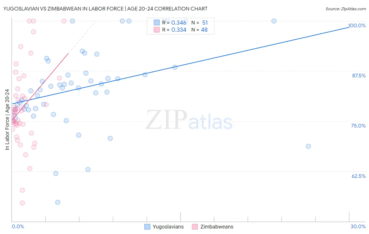 Yugoslavian vs Zimbabwean In Labor Force | Age 20-24