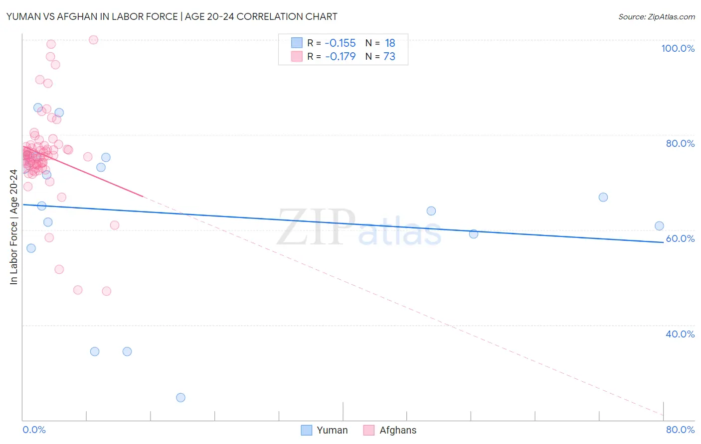 Yuman vs Afghan In Labor Force | Age 20-24