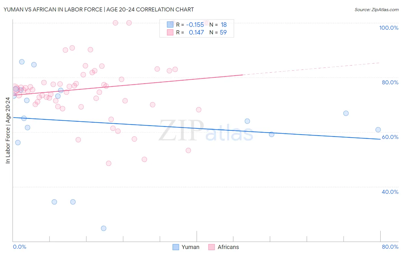 Yuman vs African In Labor Force | Age 20-24