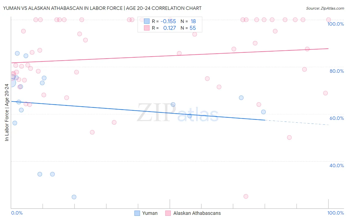 Yuman vs Alaskan Athabascan In Labor Force | Age 20-24