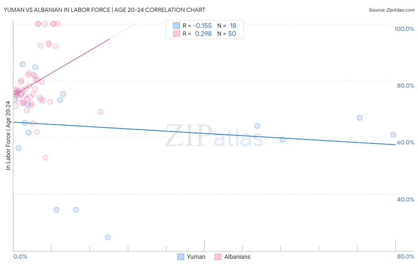 Yuman vs Albanian In Labor Force | Age 20-24