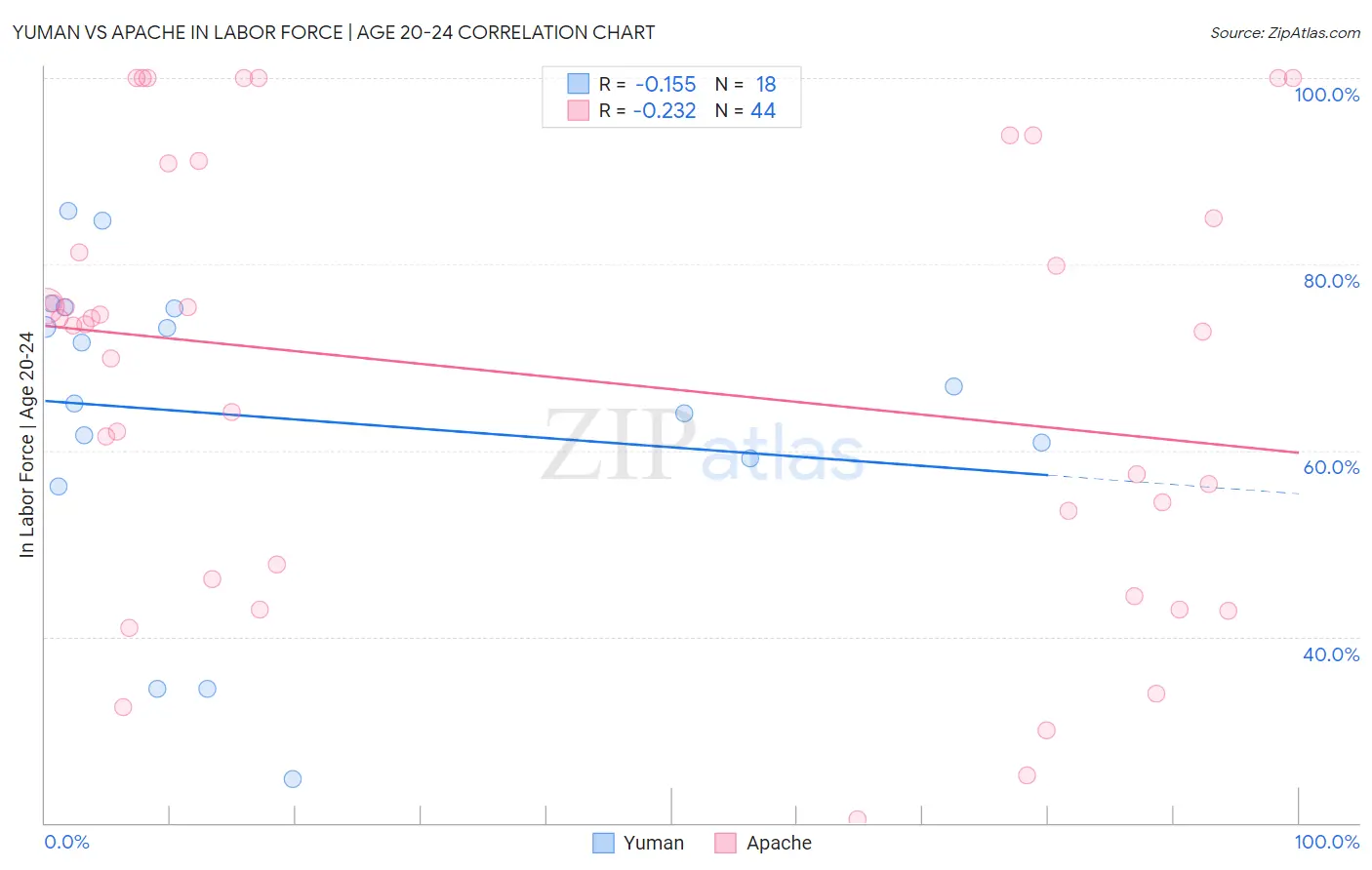 Yuman vs Apache In Labor Force | Age 20-24