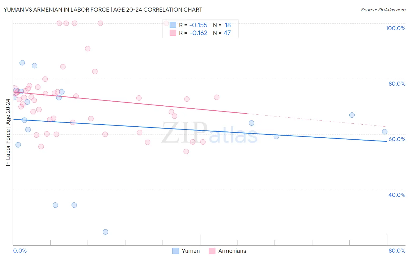 Yuman vs Armenian In Labor Force | Age 20-24