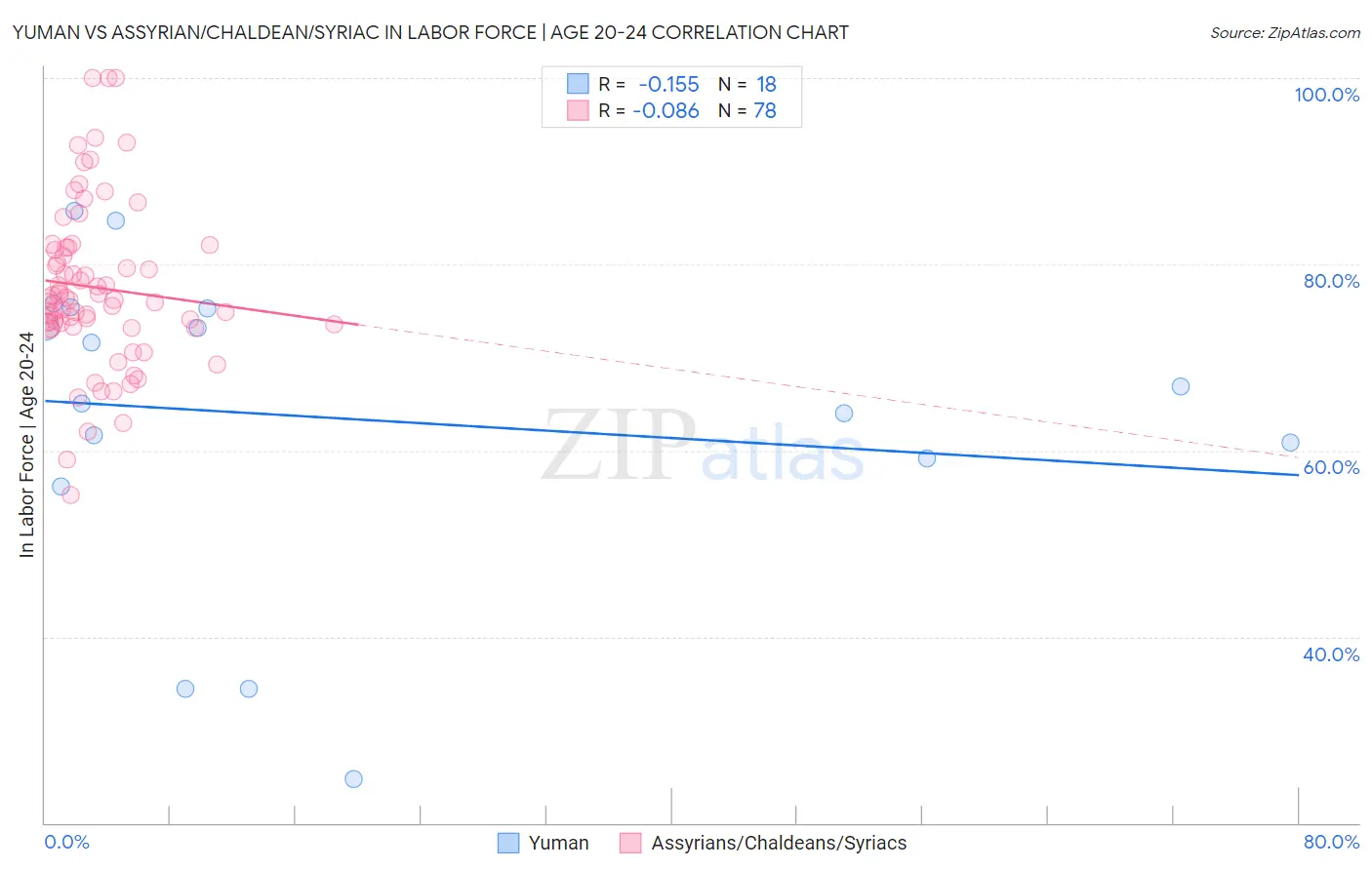 Yuman vs Assyrian/Chaldean/Syriac In Labor Force | Age 20-24