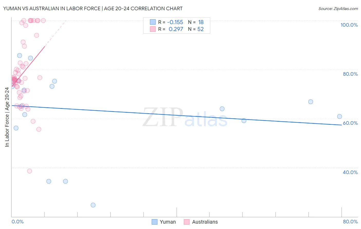 Yuman vs Australian In Labor Force | Age 20-24