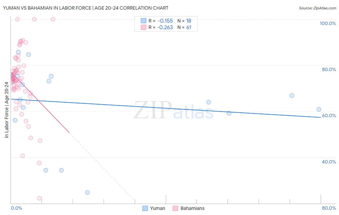 Yuman vs Bahamian In Labor Force | Age 20-24