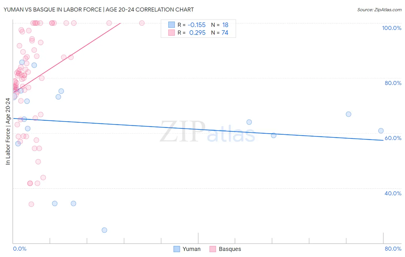 Yuman vs Basque In Labor Force | Age 20-24