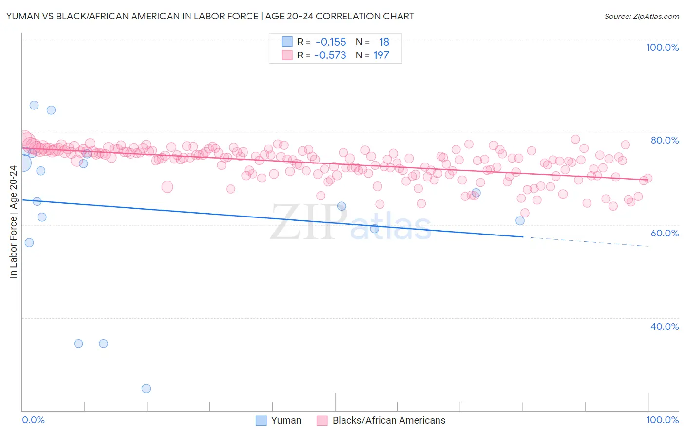 Yuman vs Black/African American In Labor Force | Age 20-24