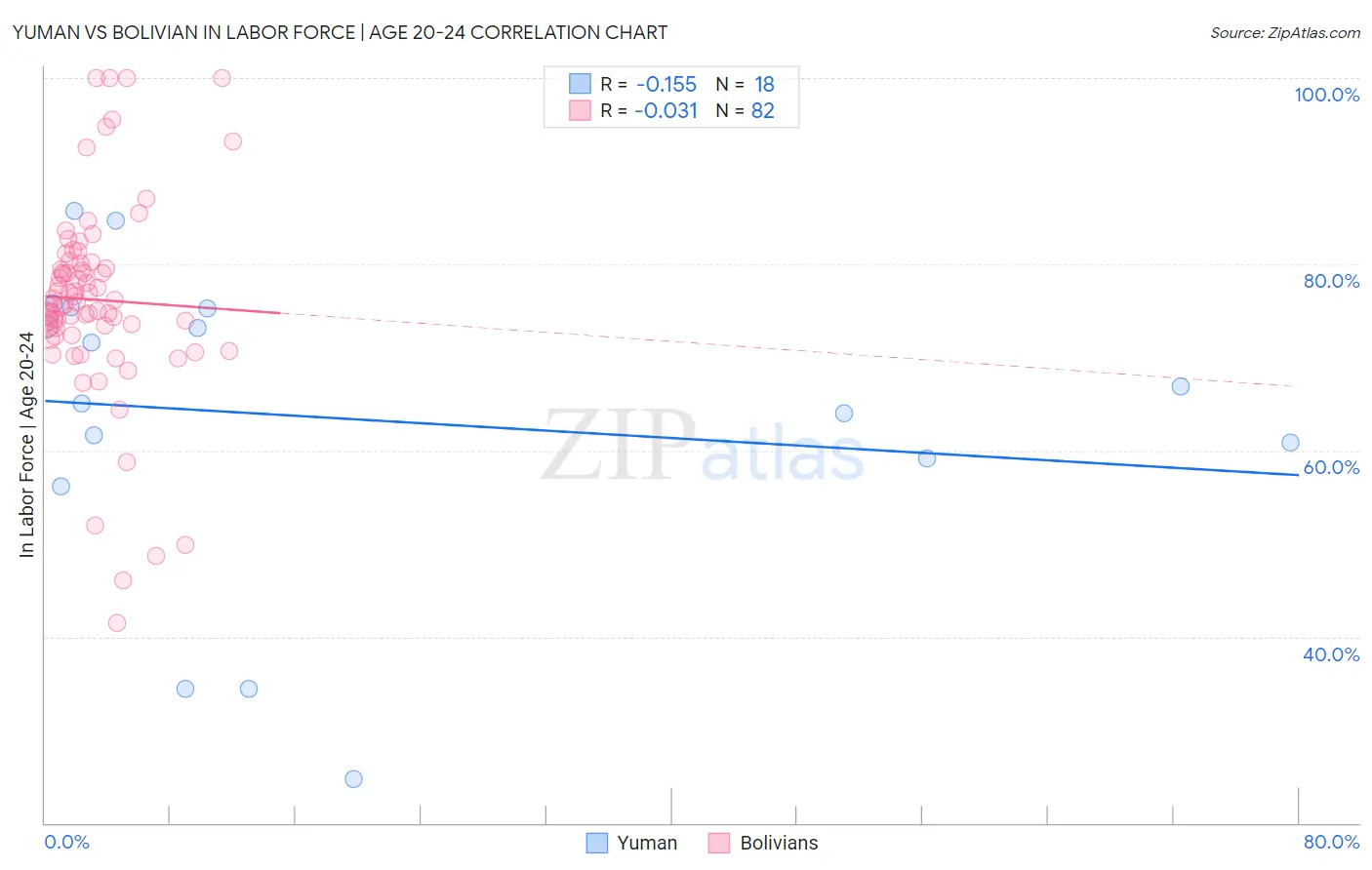 Yuman vs Bolivian In Labor Force | Age 20-24