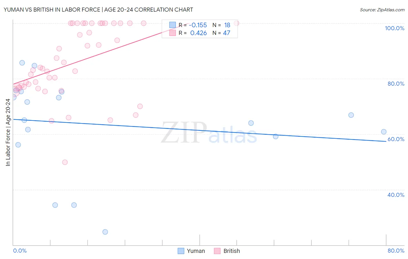 Yuman vs British In Labor Force | Age 20-24