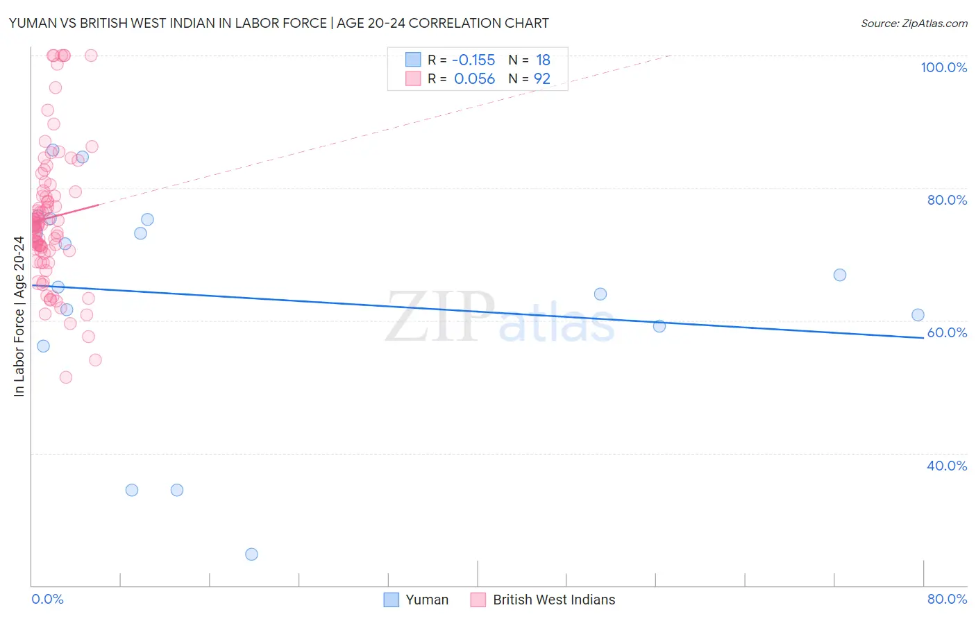 Yuman vs British West Indian In Labor Force | Age 20-24