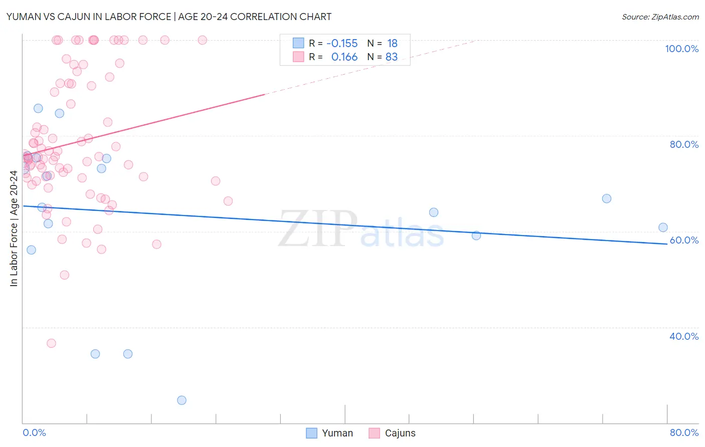 Yuman vs Cajun In Labor Force | Age 20-24