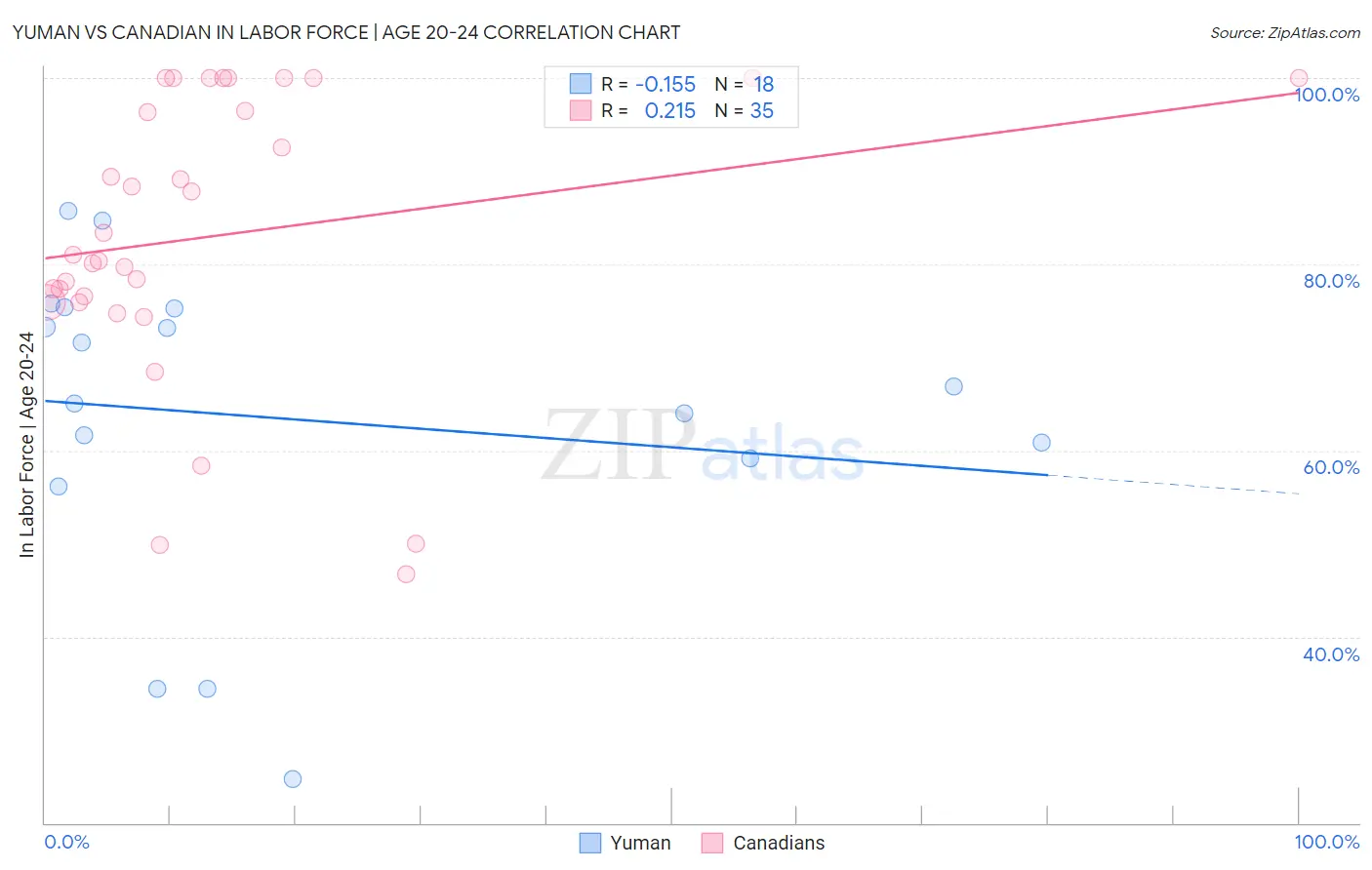 Yuman vs Canadian In Labor Force | Age 20-24