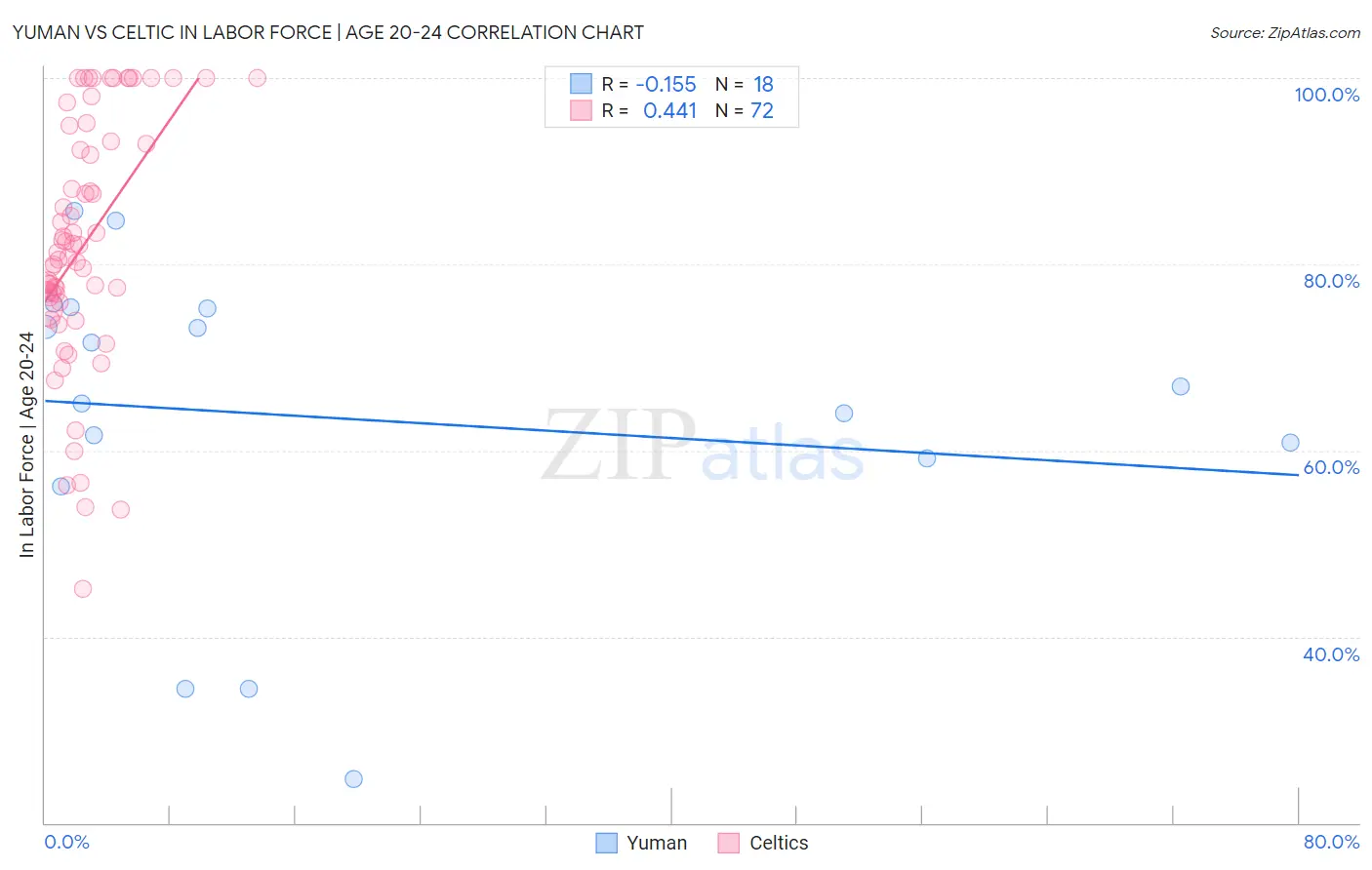 Yuman vs Celtic In Labor Force | Age 20-24