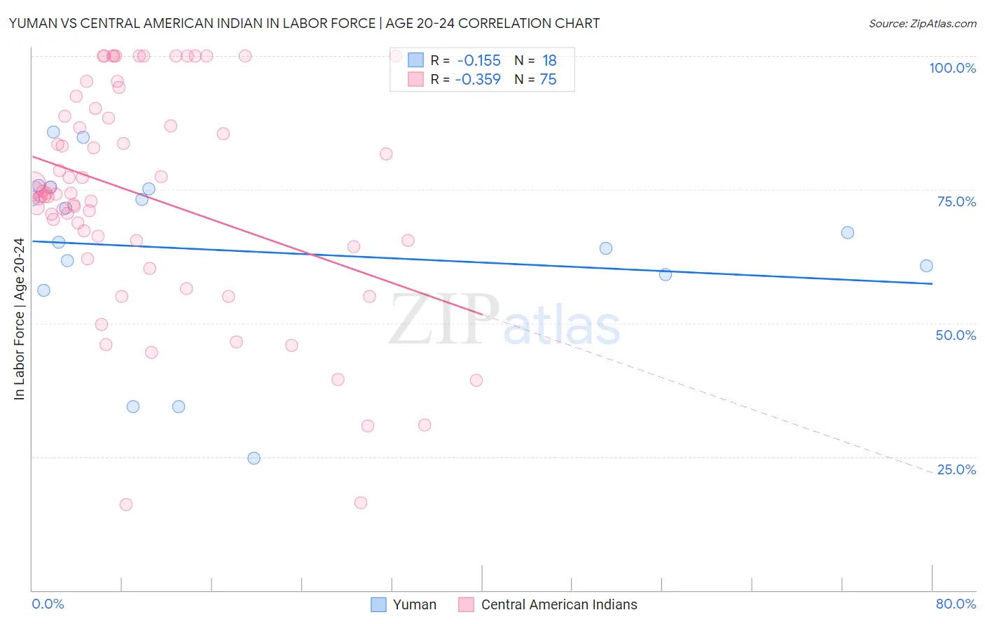 Yuman vs Central American Indian In Labor Force | Age 20-24
