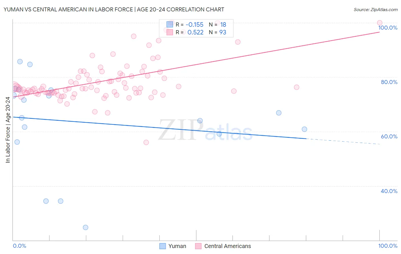 Yuman vs Central American In Labor Force | Age 20-24