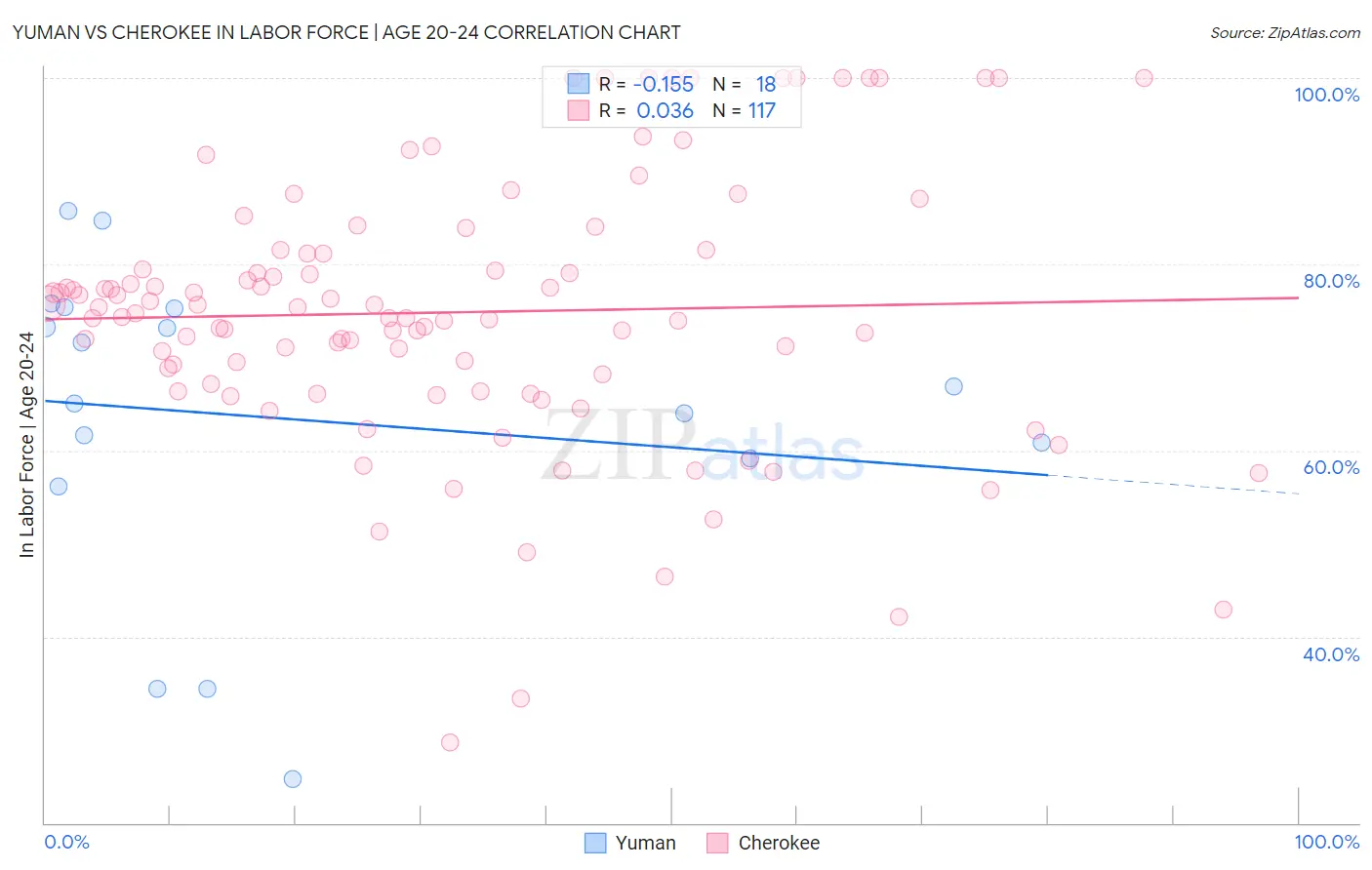 Yuman vs Cherokee In Labor Force | Age 20-24