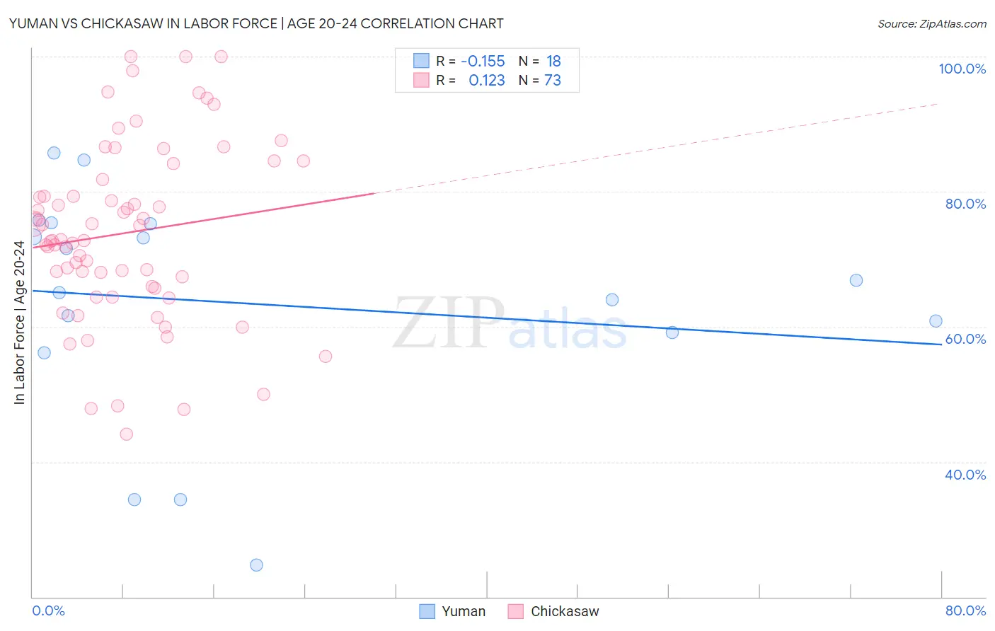 Yuman vs Chickasaw In Labor Force | Age 20-24