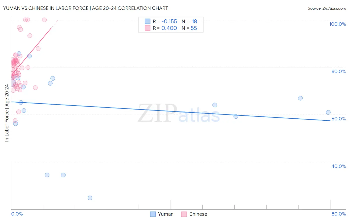 Yuman vs Chinese In Labor Force | Age 20-24