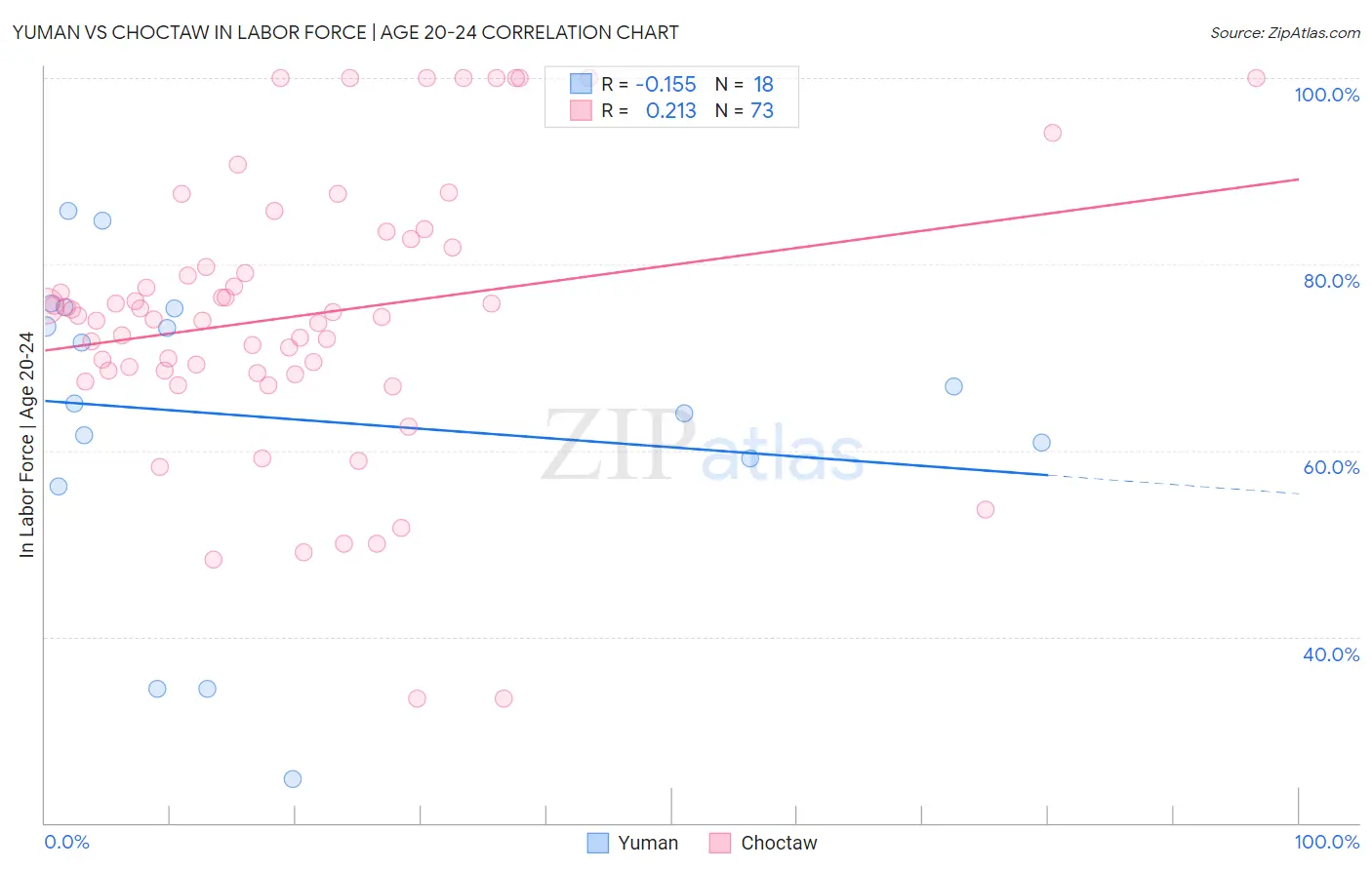 Yuman vs Choctaw In Labor Force | Age 20-24