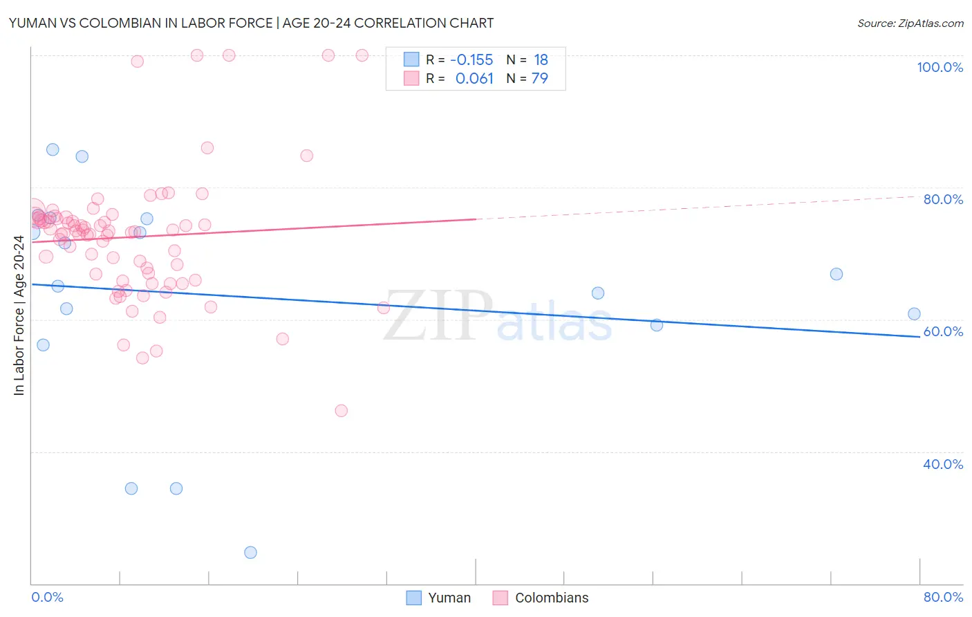Yuman vs Colombian In Labor Force | Age 20-24