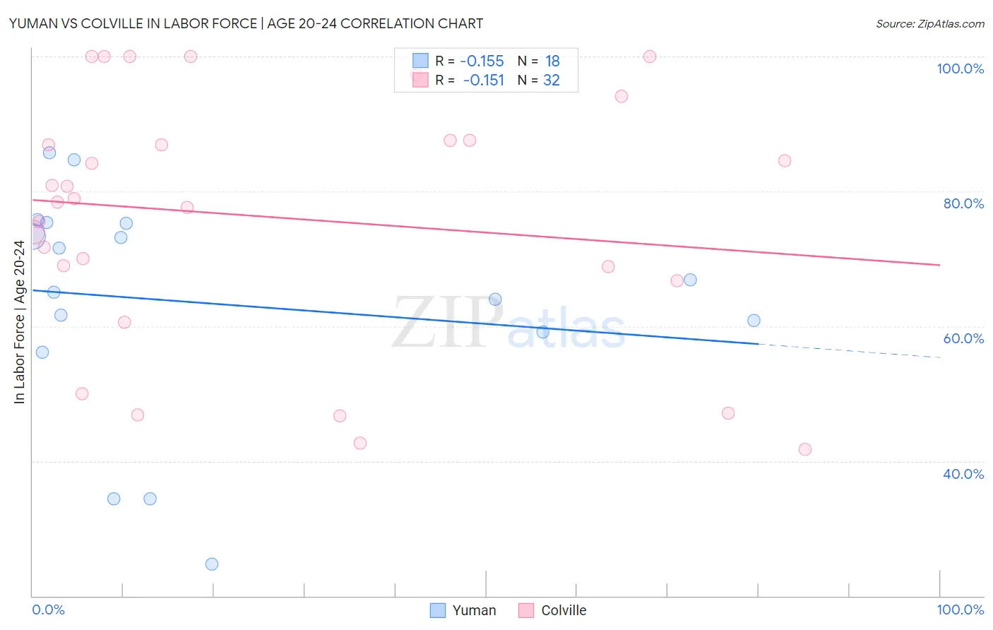 Yuman vs Colville In Labor Force | Age 20-24