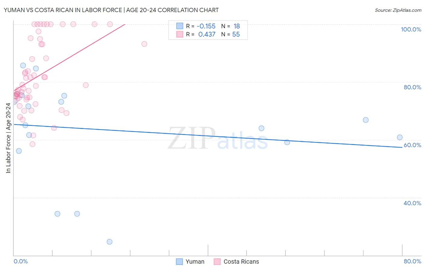 Yuman vs Costa Rican In Labor Force | Age 20-24