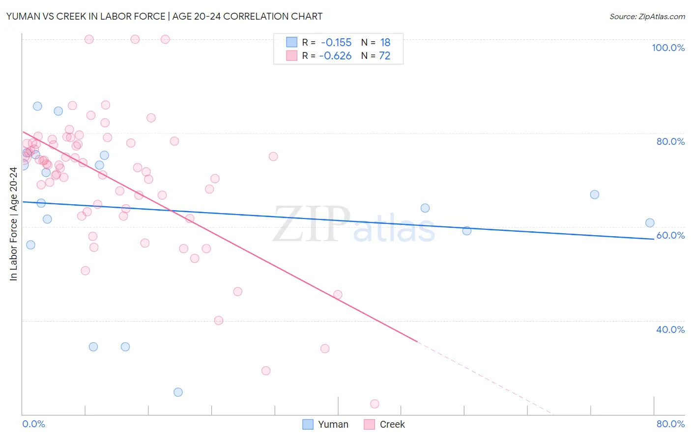 Yuman vs Creek In Labor Force | Age 20-24
