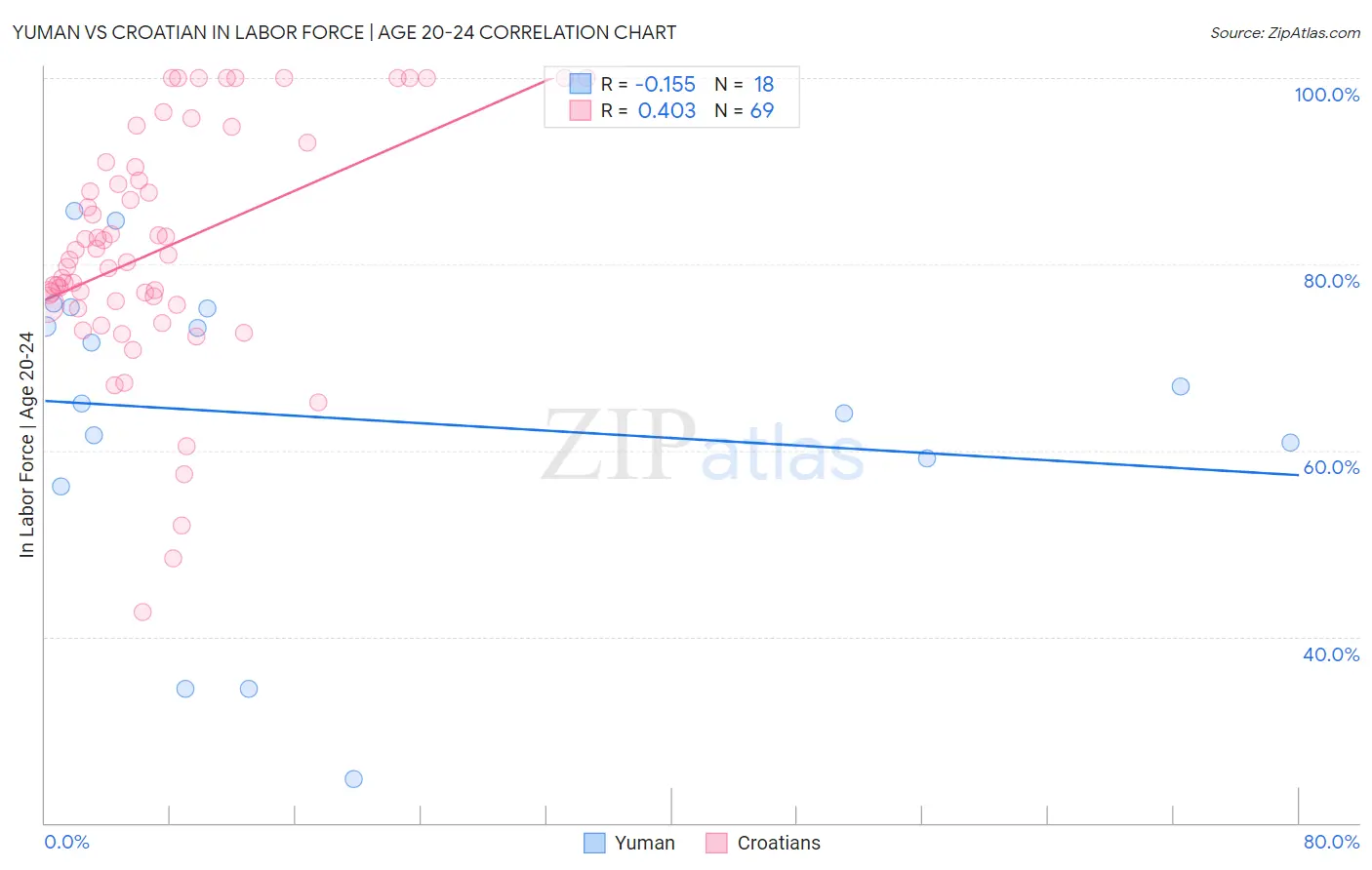 Yuman vs Croatian In Labor Force | Age 20-24