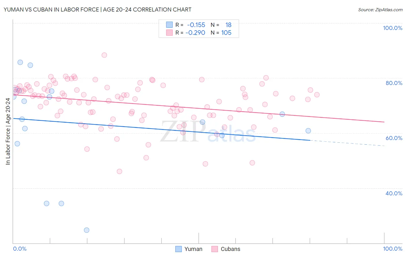 Yuman vs Cuban In Labor Force | Age 20-24