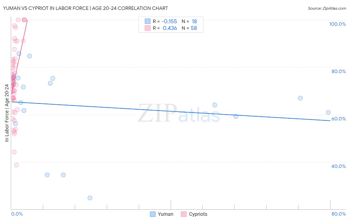 Yuman vs Cypriot In Labor Force | Age 20-24